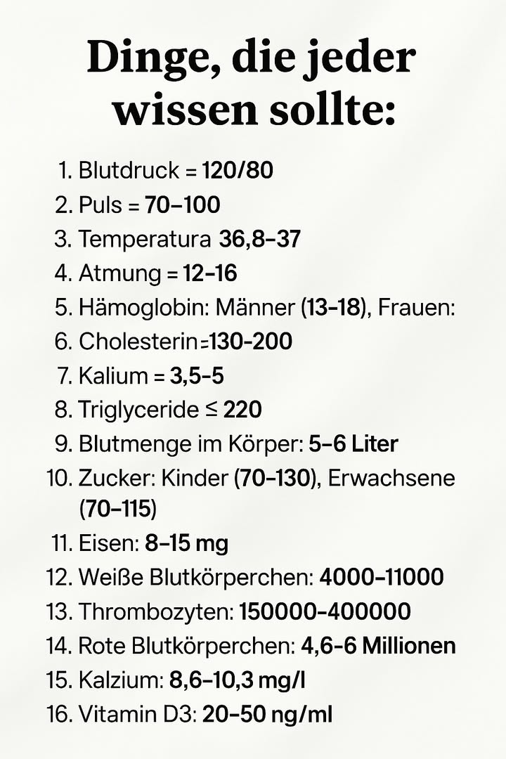 喙 Wichtige Gesundheitswerte, die jeder kennen sollte 

1 Blutdruck: 120/80 mmHg
2 Puls: 70100 bpm
3 Körpertemperatur: 36,837 C
4 Atemfrequenz: 1216 pro Minute
5 Hämoglobin: Männer 1318 g/dl  Frauen 11,516 g/dl
6 Gesamtcholesterin: 130200 mg/dl
7 Kalium: 3,55 mEq/L
8 Natrium: 135145 mEq/L
9 Triglyzeride: bis 220 mg/dl
10 Blutvolumen im Körper: 56 Liter
11 Blutzucker: Kinder 70130 mg/dl  Erwachsene 70115 mg/dl
12 Eisen: 815 mg/Tag
13 Weiße Blutkörperchen: 4.00011.000 /mm
14 Blutplättchen: 150.000400.000 /mm
15 Rote Blutkörperchen: 4,66 Millionen /mm
16 Kalzium: 8,610,3 mg/dl
17 Vitamin D3: 2050 ng/ml
18 Vitamin B12: 200900 pg/ml

 Diese Werte im optimalen Bereich zu halten, ist entscheidend für das Gleichgewicht und das reibungslose Funktionieren des Körpers.
#fblifestyle