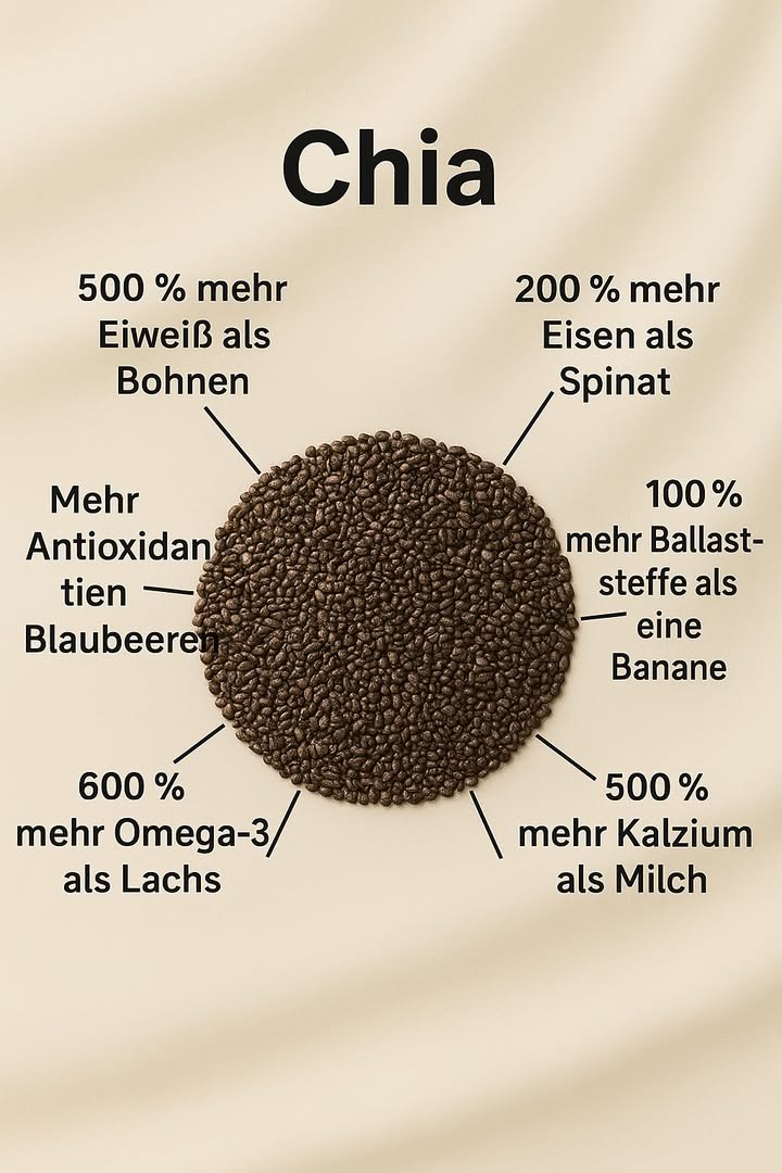Warum 2 Esslöffel Chiasamen pro Tag einen echten Unterschied machen
Ein kleines Lebensmittel mit beeindruckendem Nährwert

 64 % mehr Kalium als eine Banane
 Dreimal mehr Eisen als Spinat
 Fünfmal mehr Calcium als Milch
 Etwa 20 % pflanzliches Protein
 41 % der empfohlenen täglichen Ballaststoffzufuhr
 Zweimal so viel Omega-3 wie Lachs
 Zweimal so viele Antioxidantien wie Blaubeeren
 Etwa ein Drittel des täglichen Magnesiumbedarfs

 Einfach in Joghurt, Smoothies, Wasser oder Salaten für einen einfachen und nahrhaften täglichen Schub hinzuzufügen.