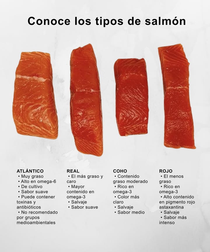 Tipos de salmón y sus diferencias ATLÁNTICO Muy graso y de cultivo. Alto en omega-6. Sabor suave. Puede contener toxinas o antibióticos. No recomendado por grupos medioambientales. REAL El más graso y caro. Mayor contenido en omega-3. De pesca salvaje. Sabor suave. COHO Grasa moderada. Rico en omega-3. Color más claro. De pesca salvaje. Sabor medio. ROJO El menos graso. Muy rico en omega-3. Alto contenido en pigmento astaxantina. De pesca salvaje. Sabor intenso y profundo. Cada tipo ofrece un perfil único de sabor, textura y valor nutricional.