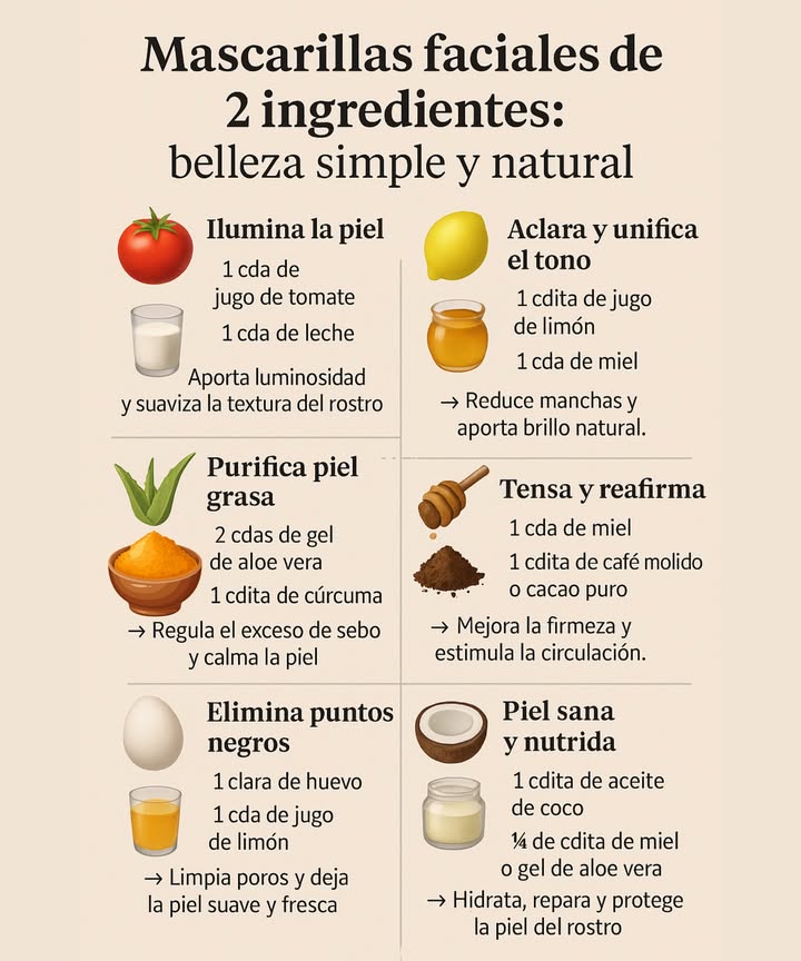 Mascarillas faciales de 2 ingredientes: belleza simple y natural Tratamientos caseros fáciles de preparar que nutren, iluminan y equilibran la piel con solo dos ingredientes naturales. Perfectas para quienes buscan un cuidado rápido, económico y efectivo. Ilumina la piel 1 cda de jugo de tomate 1 cda de leche Aporta luminosidad y suaviza la textura del rostro. Aclara y unifica el tono 1 cdita de jugo de limón 1 cda de miel Reduce manchas y aporta brillo natural. Purifica piel grasa 2 cdas de gel de aloe vera 1 cdita de cúrcuma Regula el exceso de sebo y calma la piel. Tensa y reafirma 1 cda de miel 1 cdita de café molido o cacao puro Mejora la firmeza y estimula la circulación. 讀 Elimina puntos negros 1 clara de huevo 1 cda de jugo de limón Limpia poros y deja la piel suave y fresca. 便 Piel sana y nutrida 1 cdita de aceite de coco de cdita de miel o gel de aloe vera Hidrata, repara y protege la piel del rostro. Aplica la mezcla sobre la piel limpia, deja actuar 1015 minutos y enjuaga con agua tibia. Usa siempre ingredientes frescos y realiza una prueba en una pequeña zona antes de aplicar.