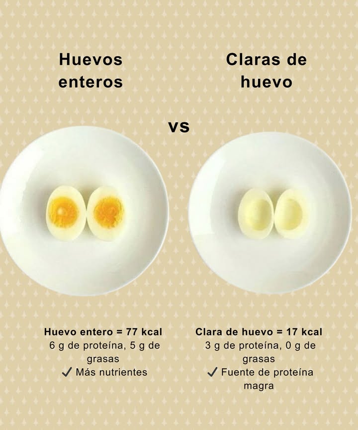 Huevos enteros vs Claras de huevo Huevo entero = 77 kcal 6 g de proteína, 5 g de grasas Más nutrientes Clara de huevo = 17 kcal 3 g de proteína, 0 g de grasas Fuente de proteína magra