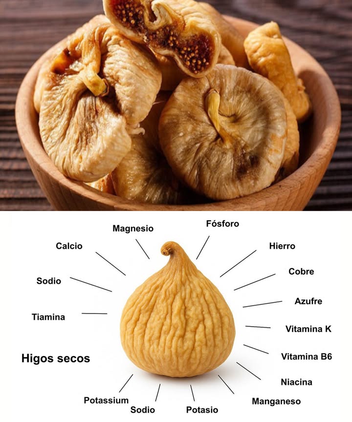 Los increíbles beneficios de los higos secos: la dulce medicina de la naturaleza 

Los higos secos son un tesoro ancestral lleno de dulzura y nutrientes. Ricos en vitaminas, minerales y antioxidantes, son un superalimento que nutre el cuerpo y equilibra la energía. Perfectos para disfrutar como snack, en agua tibia o en batidos.

 1 Energía natural
Su contenido en glucosa y fructosa ofrece energía sostenida sin recurrir a azúcares procesados. Ideales antes de entrenar o cuando falta vitalidad.

 2 Digestión saludable
Su fibra estimula el tránsito intestinal, combate el estreñimiento y promueve una flora intestinal equilibrada.

領 3 Huesos fuertes
El calcio, magnesio, fósforo y vitamina K fortalecen los huesos y previenen la osteoporosis.

 4 Corazón sano
El potasio y magnesio ayudan a controlar la presión arterial y el ritmo cardíaco. Además, la fibra reduce el colesterol.

 5 Control de azúcar en sangre
Con un índice glucémico moderado, mejoran la sensibilidad a la insulina cuando se consumen con moderación.

 6 Más hierro, menos fatiga
Una fuente vegetal perfecta para combatir la anemia y aumentar la energía diaria.

 7 Piel luminosa
Sus antioxidantes y vitaminas retrasan el envejecimiento, estimulan el colágeno y mantienen la piel hidratada y radiante.

綾 8 Control del peso
La fibra prolonga la saciedad y reduce los antojos, ayudando a mantener un peso saludable.

 9 Salud reproductiva
Equilibran las hormonas y aumentan la vitalidad, favoreciendo la fertilidad de forma natural.

  Refuerzo inmunitario
Sus propiedades antioxidantes y antibacterianas fortalecen las defensas y reducen la inflamación.

 Formas de disfrutarlos

籠 Higos remojados:
Remoja 23 higos en agua toda la noche. Come los frutos y bebe el agua en ayunas. Mejora la digestión y la absorción de nutrientes.

 Agua de higos:
Hierve 34 higos secos en una taza de agua durante 10 min. Bebe y come los higos ablandados. Ideal para desintoxicar.

 En batidos o avena:
Añade higos remojados para endulzar naturalmente y sumar fibra.

 Como edulcorante natural:
Usa higos triturados en postres o panes para reemplazar el azúcar refinado.

 En infusión:
Combina con canela, jengibre o menta para un té digestivo y antioxidante.

 Consejos útiles
 Come de 2 a 4 higos secos al día.
 Guárdalos en un lugar fresco o en la nevera.
 Lávalos o remójalos antes de consumir.

 Los higos secos son mucho más que un dulce natural: fortalecen, equilibran y revitalizan el cuerpo desde dentro. Incorporarlos en tu rutina diaria es un pequeño gesto con grandes resultados.
