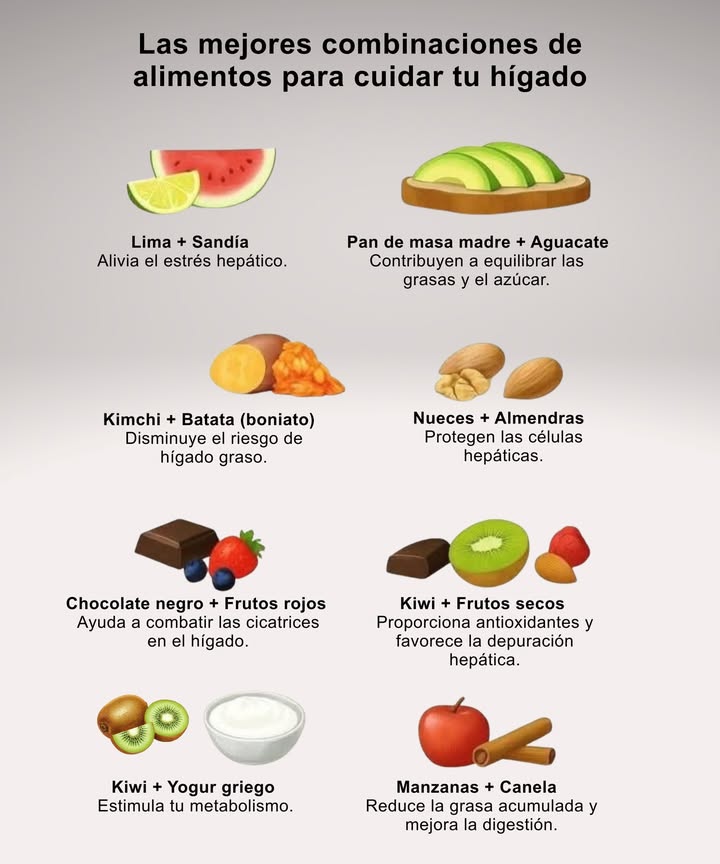 Las mejores combinaciones de alimentos para cuidar tu hígado

 Lima  Sandía  
Alivia el estrés hepático.

陋 Pan de masa madre  Aguacate  
Contribuyen a equilibrar las grasas y el azúcar.

凜 Kimchi  Batata boniato  
Disminuye el riesgo de hígado graso.

 Nueces  Almendras  
Protegen las células hepáticas.

 Chocolate negro  Frutos rojos  
Ayuda a combatir las cicatrices en el hígado.

諾 Kiwi  Frutos secos  
Proporciona antioxidantes y favorece la depuración hepática.

拏 Kiwi  Yogur griego  
Estimula tu metabolismo.

 Manzanas  Canela  
Reduce la grasa acumulada y mejora la digestión.