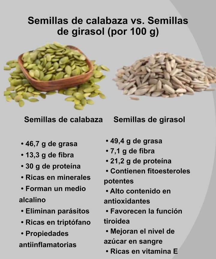 Semillas de Calabaza vs. Semillas de Girasol por 100 g 

 Semillas de Calabaza
 46,7 g de grasa
 13,3 g de fibra
 30 g de proteína
 Ricas en minerales
 Forman un medio alcalino
 Eliminan parásitos
 Ricas en triptófano
 Propiedades antiinflamatorias

 Semillas de Girasol
 49,4 g de grasa
 7,1 g de fibra
 21,2 g de proteína
 Contienen fitoesteroles potentes
 Alto contenido en antioxidantes
 Favorecen la función tiroidea
 Mejoran el nivel de azúcar en sangre
 Ricas en vitamina E