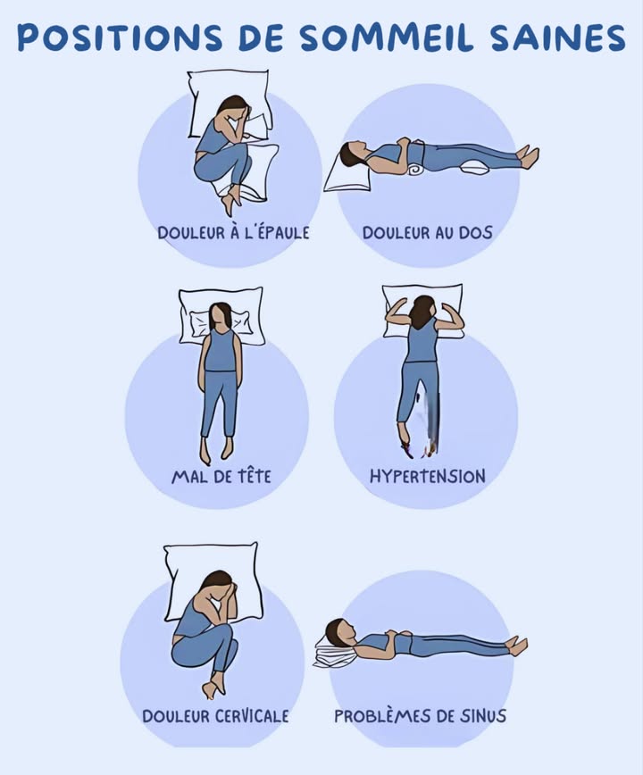 Positions de Sommeil Saines pour un Repos Réparateur  

 Douleur à lépaule  
Pour soulager la douleur à lépaule, il est conseillé de dormir sur le côté avec un oreiller placé entre les genoux et sous la tête afin de maintenir un bon alignement. 

 Douleur au dos  
Adoptez une position allongée sur le dos avec un petit oreiller sous les genoux pour réduire la pression sur la colonne vertébrale.

 Maux de tête  
Dormez à plat sur le dos avec un soutien adéquat pour la nuque, en évitant toute torsion inconfortable.

 Hypertension  
Reposez-vous sur le côté droit pour améliorer la circulation sanguine et alléger la pression artérielle.

 Douleur cervicale  
Pour soulager la douleur cervicale, dormez sur le côté avec un oreiller ergonomique qui maintient votre tête alignée avec votre colonne.

 Problèmes de sinus  
Allongez-vous sur le dos en position légèrement surélevée pour réduire la congestion et faciliter la respiration.

 Un oreiller approprié associé à une bonne position favorise un sommeil réparateur et bénéfique pour votre santé.