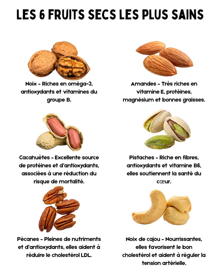 Les 6 fruits secs les plus sains 

 Noix
Ce sont celles qui contiennent le plus dantioxydants parmi tous les fruits secs. Elles apportent des graisses saines de type oméga-3 qui préviennent les maladies cardiaques, ainsi que du fer, du sélénium, du calcium, du zinc, de la vitamine E et certaines vitamines du groupe B.

樂 Cacahuètes
Elles appartiennent en réalité à la famille des légumineuses. Une étude menée sur plus de 120 000 personnes a montré quune consommation plus élevée de cacahuètes était associée à un taux de mortalité plus faible. Elles sont riches en protéines et constituent une bonne source de polyphénols, dantioxydants, de flavonoïdes et dacides aminés.

 Noix de pécan
Souvent utilisées dans les desserts, elles sont pourtant très nutritives seules. Elles contiennent une grande variété de nutriments bénéfiques et dantioxydants, et contribuent à réduire le cholestérol LDL  mauvais  cholestérol.

 Amandes
Ce sont les plus riches en vitamine E. Elles fournissent également des graisses saines, des protéines et du magnésium, soutenant ainsi le bon fonctionnement du système nerveux et musculaire.

 Pistaches
Techniquement, il sagit dune graine. Elles se distinguent par leur forte teneur en protéines, fibres, potassium, antioxydants et graisses bénéfiques pour le cœur. Elles apportent plus de vitamine B6 que tout autre fruit sec.

 Noix de cajou
Elles renferment de nombreux nutriments essentiels. Plusieurs études suggèrent quelles peuvent aider à améliorer le taux de cholestérol sanguin et à réduire la tension artérielle, tout en soutenant la santé cardiovasculaire.