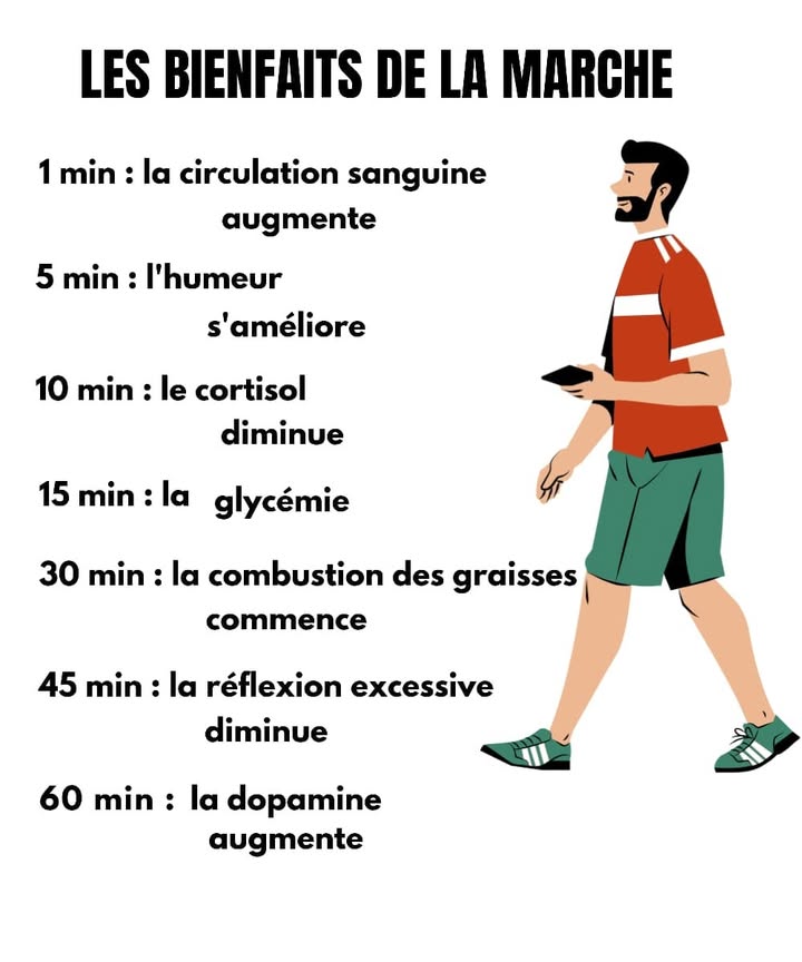 Marcher chaque jour peut transformer ton corps et ton esprit 
 Bienfaits de la marche :
1  Après 1 minute  La circulation sanguine sactive
2  Après 5 minutes  Lhumeur commence à sélever
3  Après 10 minutes  Le cortisol hormone du stress diminue
4  Après 15 minutes  La glycémie séquilibre peu à peu
5  Après 30 minutes  Le corps active la combustion des graisses
6 律 Après 45 minutes  La fatigue mentale et le surplus de pensées sapaisent
7  Après 60 minutes  La dopamine hormone du bonheur augmente
Chaque pas est un investissement simple mais puissant pour ton bien-être physique et mental. 易
Commence dès aujourdhui, les effets positifs arrivent plus vite que tu ne limagines
