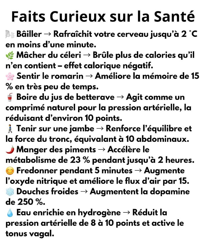 Faits Santé Surprenants Que Peu Connaissent 
1 Bâiller   Rafraîchit le cerveau de 3 C en moins dune minute.
2 Mâcher du céleri 塞  Fait brûler plus de calories quil nen apporte.
3 Sentir le romarin   Améliore la mémoire denviron 15 % en quelques minutes.
4 Boire du jus de betterave   Réduit la tension artérielle jusquà 10 points.
5 Tenir sur un seul pied 禮  Renforce léquilibre et les abdos, comme 10 crunchs.
6 Manger du piment   Accélère le métabolisme de 23 % pendant deux heures.
7 Fredonner pendant 5 minutes   Améliore la respiration et stimule loxyde nitrique.
8 Prendre une douche froide   Augmente la dopamine denviron 250 %.
9 Rire avec des amis   Libère des endorphines qui augmentent la tolérance à la douleur de 15 %.
 Leau riche en hydrogène   Neutralise les radicaux libres 30 % plus efficacement que le thé vert.
11 Respirer lentement 6 fois par minute   Fait baisser la tension de 8 à 10 points et active le nerf vague.
#fblifestyle  #santenaturelle  #astucesante