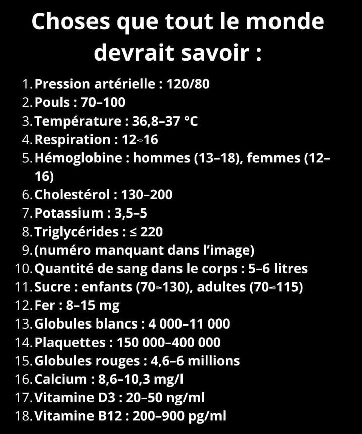 Valeurs essentielles pour une bonne santé 喙
1 Pression artérielle : 120/80 mmHg 
2 Pouls : 70100 battements par minute 
3 Température corporelle : 36,837 C 
4 Respiration : 1216 par minute 
5 Hémoglobine : hommes 1318 g/dl  femmes 11,516 g/dl 
6 Cholestérol total : 130200 mg/dl 
7 Potassium : 3,55 mEq/L 諾
8 Sodium : 135145 mEq/L 蓼
9 Triglycérides : jusquà 220 mg/dl 
10 Volume sanguin : 56 litres 
11 Glucose : enfants 70130 mg/dl  adultes 70115 mg/dl 
12 Fer : 815 mg/jour 數
13 Globules blancs : 4 00011 000 /mm 
14 Plaquettes : 150 000400 000 /mm 喝
15 Globules rouges : 4,66 millions /mm 
16 Calcium : 8,610,3 mg/dl 燎
17 Vitamine D3 : 2050 ng/ml 
18 Vitamine B12 : 200900 pg/ml 讀
 Maintenir ces valeurs dans les plages idéales aide ton corps à rester fort, équilibré et en pleine forme au quotidien.
#fblifestyle #santéquilibre  #vitaminesnaturelles