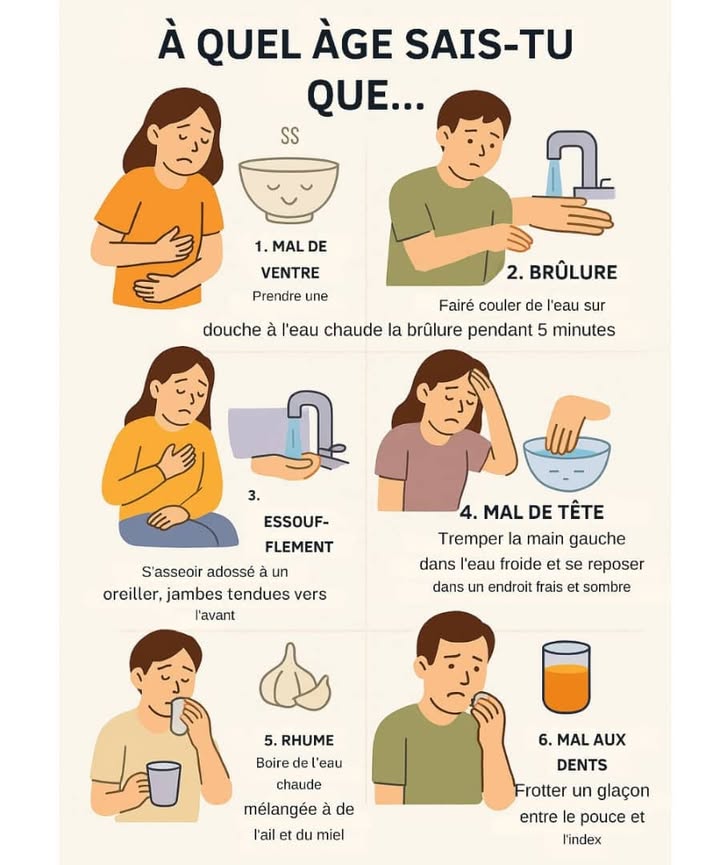 À QUEL ÂGE SAIS-TU QUE 
1 Mal de ventre 
Prendre une douche à leau chaude pour détendre les muscles du ventre et apaiser la douleur.
2 Brûlure 
Faire couler de leau froide sur la brûlure pendant 5 minutes pour calmer la peau.
3 Essoufflement 
Sasseoir adossé à un oreiller, jambes tendues vers lavant, pour faciliter la respiration.
4 Mal de tête 洛
Tremper la main gauche dans leau froide et se reposer dans un endroit frais et sombre.
5 Rhume 蠟
Boire de leau chaude mélangée à de lail et du miel pour dégager les voies respiratoires.
6 Mal aux dents 醴
Frotter un glaçon entre le pouce et lindex pour apaiser la douleur.
#santenaturelle #bienetre