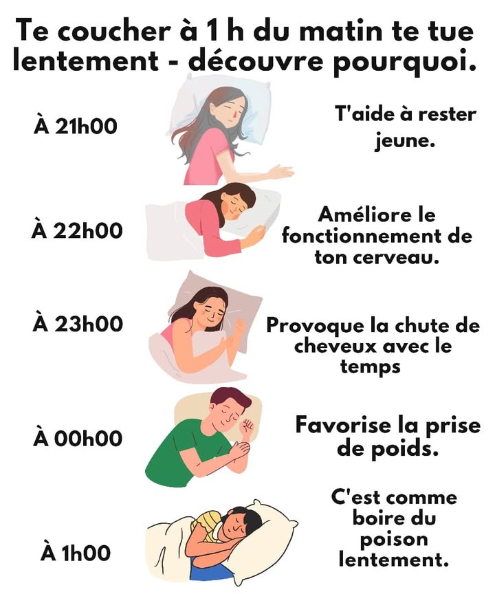 Lheure du coucher et ses bienfaits sur la santé  
Le moment où tu te couches peut changer ta santé. Voici comment chaque heure de coucher affecte ton corps.
1 Se coucher à 21h00
 Favorise la régénération cellulaire et aide à garder une peau jeune et éclatante.
2 Se coucher à 22h00
易 Améliore la mémoire et booste la concentration pour être plus productif.
3 Se coucher à 23h00
 Peut provoquer des déséquilibres hormonaux, affectant les cheveux et la peau.
4 Se coucher à minuit
 Perturbe le métabolisme, pouvant entraîner une prise de poids.
5 Se coucher à 1h00
 Accélère le vieillissement cellulaire et ralentit la régénération du corps.
 Astuce : Un coucher avant 23h00 et une routine de sommeil régulière optimisent ta santé et ta vitalité. 
#biendormir #santeoptimale