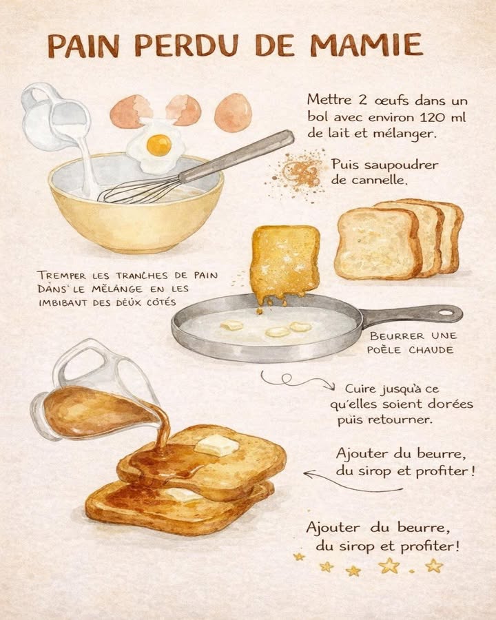 Pain perdu de mamie 稜
Le pain perdu est une recette traditionnelle, simple et réconfortante, idéale pour transformer du pain rassis en un dessert gourmand. Moelleux à lintérieur et doré à lextérieur, il évoque les souvenirs denfance et les saveurs authentiques.
Ingrédients :
 Pain en tranches
 2 œufs
 Environ 120 ml de lait
 Cannelle
 Beurre
 Sirop
Préparation :
 北 Préparer lappareil
Dans un bol, casse les œufs, ajoute le lait et mélange soigneusement jusquà obtenir une préparation homogène. Saupoudre légèrement de cannelle pour parfumer.
  Imbiber le pain
Trempe les tranches de pain dans le mélange en les imbibant des deux côtés, sans les détremper.
 杻 Chauffer la poêle
Beurre une poêle et fais-la chauffer à feu moyen pour une cuisson uniforme.
  Cuire le pain perdu
Dépose les tranches dans la poêle chaude et fais-les cuire jusquà ce quelles soient bien dorées, puis retourne-les délicatement.
  Finaliser et servir
Ajoute un peu de beurre et nappe de sirop juste avant de servir pour encore plus de gourmandise.
Ce pain perdu de mamie est une douceur intemporelle, parfaite pour un petit-déjeuner ou un dessert simple, généreux et plein de réconfort.