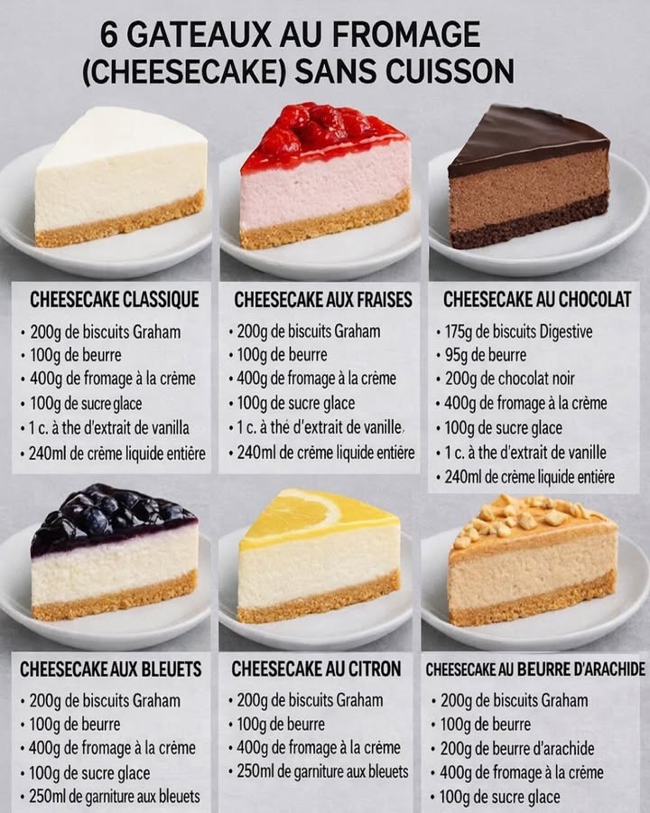 6 cheesecakes sans cuisson 
Ces cheesecakes sans cuisson offrent des textures fondantes et des saveurs variées, tout en restant simples à préparer. La recette repose sur une base commune, facile à décliner selon les goûts présentés sur limage.
Ingrédients base commune :
 200 g de biscuits Graham ou Digestives selon la version
 100 g de beurre fondu 95 g pour la version chocolat
 400 g de fromage à la crème
 100 g de sucre glace
 240 ml de crème liquide entière
 1 c. à café dextrait de vanille sauf variantes spécifiques
Ingrédients selon les saveurs :
 Cheesecake aux fraises : garniture ou coulis de fraises
 Cheesecake au chocolat : 200 g de chocolat noir fondu
 Cheesecake aux bleuets : 250 ml de garniture aux bleuets
 Cheesecake au citron : jus et zeste de citron
 Cheesecake au beurre darachide : 200 g de beurre darachide
Préparation :
  Préparer la base biscuitée : Mixer les biscuits, les mélanger avec le beurre fondu, puis tasser le mélange au fond dun moule. Placer au frais pour raffermir.
 北 Travailler le fromage : Fouetter le fromage à la crème avec le sucre glace et la vanille jusquà obtenir une texture lisse.
 拏 Monter la crème : Fouetter la crème liquide bien froide en chantilly ferme.
  Assembler la crème : Incorporer délicatement la chantilly au mélange fromage.
  Ajouter la saveur choisie : Incorporer le chocolat fondu, le beurre darachide, le citron ou une partie des fruits selon la version.
 流 Monter le cheesecake : Verser la préparation sur la base biscuitée, lisser la surface et ajouter la garniture si prévue.
  Laisser prendre : Réfrigérer au minimum 4 heures pour une tenue parfaite.
Ces cheesecakes sans cuisson sont idéaux pour varier les plaisirs avec une même base, tout en garantissant un dessert frais, gourmand et visuellement élégant.