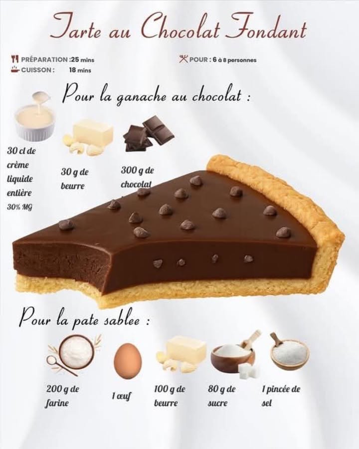 Tarte au chocolat fondant 不
Cette tarte au chocolat fondant associe une ganache intense et onctueuse à une pâte sablée croustillante. Une recette élégante et généreuse, idéale pour un dessert riche en saveurs et parfaitement équilibré.
Ingrédients :
Pour la ganache au chocolat
 30 cl de crème liquide entière 30 % MG
 30 g de beurre
 300 g de chocolat
Pour la pâte sablée
 200 g de farine
 1 œuf
 100 g de beurre
 80 g de sucre
 1 pincée de sel
Préparation :
 北 Préparer la pâte sablée : Mélanger la farine, le sucre et le sel, puis incorporer le beurre jusquà obtenir une texture sableuse. Ajouter lœuf et former une pâte homogène.
  Laisser reposer la pâte : Filmer la pâte et la placer au frais afin quelle soit plus facile à étaler.
  Foncer le moule : Étaler la pâte, garnir un moule à tarte et piquer le fond pour une cuisson régulière.
  Cuire la pâte : Enfourner jusquà obtenir une base légèrement dorée et laisser refroidir.
  Préparer la ganache : Chauffer la crème, la verser sur le chocolat coupé en morceaux, puis ajouter le beurre et mélanger jusquà obtenir une texture lisse.
 不 Assembler la tarte : Verser la ganache sur la pâte refroidie et lisser la surface.
  Laisser prendre : Réserver au frais pour que la ganache fige tout en restant fondante.
Cette tarte au chocolat fondant séduit par sa simplicité maîtrisée et son goût intense, offrant un dessert raffiné qui met le chocolat à lhonneur avec élégance et gourmandise.