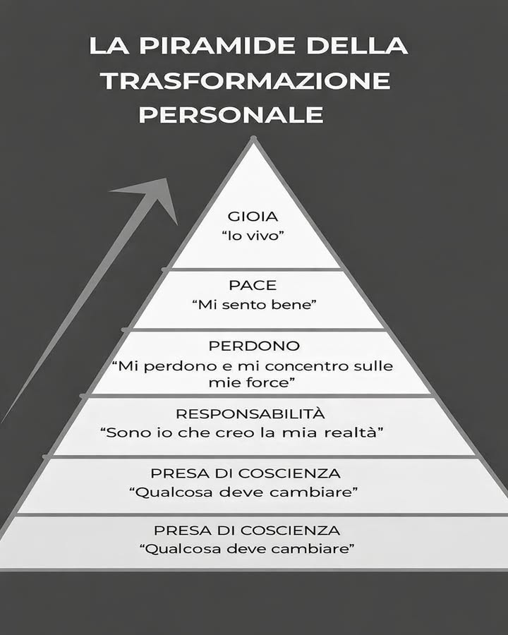 Il percorso della trasformazione personale

La crescita personale è spesso un processo graduale, fatto di consapevolezza, responsabilità e cambiamento interiore. Ogni passo permette di costruire una base più solida per vivere con maggiore serenità e autenticità.

  Presa di coscienza
Il primo passo è riconoscere che qualcosa nella propria vita ha bisogno di cambiare. Questa consapevolezza apre la porta al miglioramento e permette di osservare la propria realtà con più lucidità.

 吝 Responsabilità personale
Accettare di essere protagonisti della propria vita significa comprendere che le scelte e le azioni influenzano la realtà quotidiana. Assumersi la responsabilità aiuta a riprendere il controllo del proprio percorso.

 欄 Perdono
Perdonare se stessi e gli altri libera energie emotive e permette di concentrarsi sulle proprie risorse. Questo passaggio aiuta a lasciare andare il passato e a guardare avanti con maggiore equilibrio.

  Pace interiore
Quando si impara a gestire pensieri ed emozioni, nasce una sensazione di benessere e stabilità. La pace interiore permette di affrontare la vita con più calma e chiarezza.

  Gioia di vivere
Il livello più alto della trasformazione è la capacità di vivere con gratitudine e autenticità. La gioia diventa una conseguenza naturale di un percorso di crescita consapevole.

La trasformazione personale non è un cambiamento improvviso, ma un cammino progressivo che porta a maggiore equilibrio, consapevolezza e benessere.