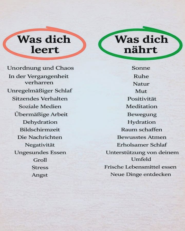 Was dich leert  und was dich wirklich nährt 

Im Alltag verlieren wir oft Energie, ohne es bewusst zu merken. Gleichzeitig gibt es Dinge, die uns stärken, beruhigen und wieder in Balance bringen. Dieses Bild erinnert uns daran, bewusst zu wählen, womit wir unsere Zeit, Gedanken und Kraft füllen.

 Was dich leert
Diese Dinge rauben dir Energie  schleichend, aber spürbar:
 Unordnung und Chaos
 In der Vergangenheit verharren
 Unregelmäßiger Schlaf
 Zu viel Sitzen
 Dauerhafte Nutzung sozialer Medien
 Übermäßige Arbeit
 Dehydration
 Zu viel Bildschirmzeit
 Negative Nachrichten
 Negativität
 Ungesundes Essen
 Groll
 Dauerstress
 Angst

 Was dich nährt
Diese Dinge helfen dir, Kraft zu tanken und innerlich ruhig zu werden:
 Sonne und frische Luft
 Ruhe
 Zeit in der Natur
 Mut
 Positives Denken
 Meditation
 Bewegung
 Ausreichend Wasser trinken
 Raum schaffen  innerlich & äußerlich
 Bewusstes Atmen
 Erholsamer Schlaf
 Unterstützung durch dein Umfeld
 Frische, natürliche Lebensmittel
 Neue Dinge entdecken

 Impuls für heute:
Du musst nicht alles auf einmal ändern. Schon eine kleine bewusste Entscheidung kann deinen Tag leichter machen.