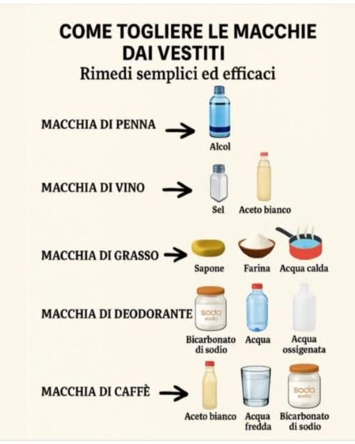 識 Macchie sui vestiti? Soluzioni pratiche 
Eliminare le macchie dai vestiti è possibile anche con rimedi semplici e facilmente reperibili in casa. Con il metodo giusto, ogni tessuto può tornare pulito e curato senza trattamenti aggressivi.
 Macchia di penna
 Lalcol è ideale per sciogliere linchiostro. Tamponare delicatamente la zona con un batuffolo imbevuto, evitando di strofinare per non allargare la macchia.
 Macchia di vino
 Il sale assorbe il liquido in eccesso, mentre laceto bianco aiuta a neutralizzare il colore. Agire subito migliora notevolmente il risultato.
杻 Macchia di grasso
 Il sapone scioglie il grasso, la farina lo assorbe e lacqua calda completa la pulizia. Un trattamento combinato rende il tessuto nuovamente fresco.
 Macchia di deodorante
 Il bicarbonato di sodio, unito ad acqua o acqua ossigenata, aiuta a rimuovere aloni e residui senza rovinare il capo.
 Macchia di caffè
 Lacqua fredda blocca la macchia, mentre aceto bianco o bicarbonato completano lazione detergente in modo delicato ma efficace.
Prendersi cura dei propri vestiti significa anche conoscere i rimedi giusti per ogni imprevisto. Con piccoli gesti mirati, la pulizia diventa più semplice e il bucato mantiene sempre un aspetto impeccabile.